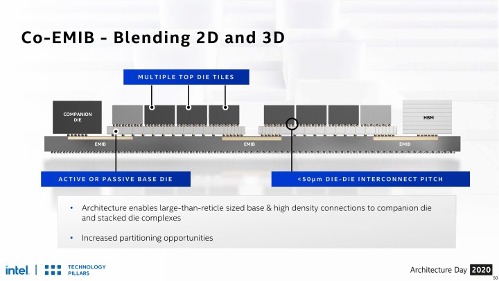 EMIB可以於將多種晶片整合於單一封裝，提高晶片設計的彈性。