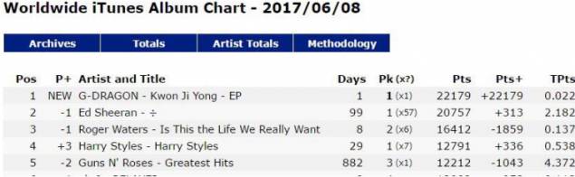 G-Dragon Jadi Penyanyi K-pop Pertama Memuncaki Worldwide iTunes, Selamat!