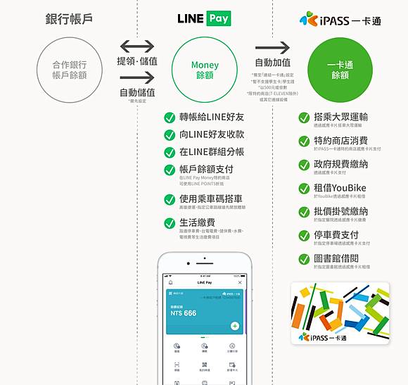 Line Pay Money é€£çµéŠ€è¡Œå¸³æˆ¶ å„²å€¼ å¿«é€Ÿæ‡¶äººåŒ…