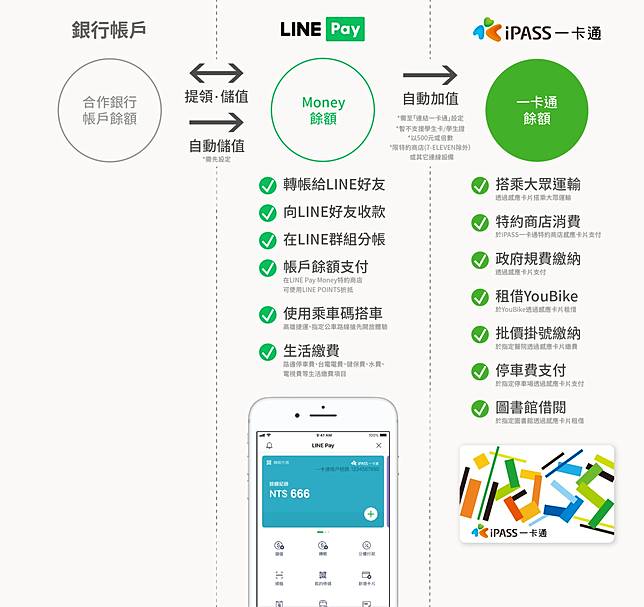 Line Pay Money 連結銀行帳戶 儲值 快速懶人包