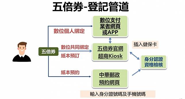 振興五倍券來了！何時開放、實體數位怎麼領、9種加碼券怎發？完整重點QA一次看| 數位時代| LINE TODAY