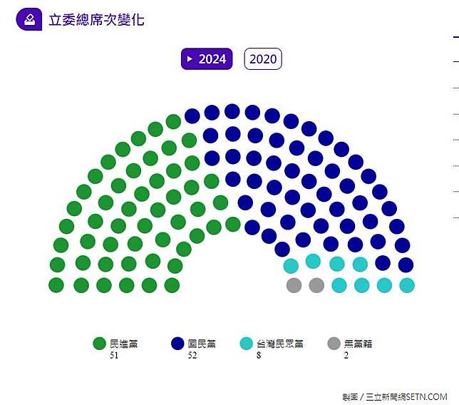 立委總席次變化，新國會出爐，國民黨52席、民進黨51席、民眾黨8席、無黨籍2席