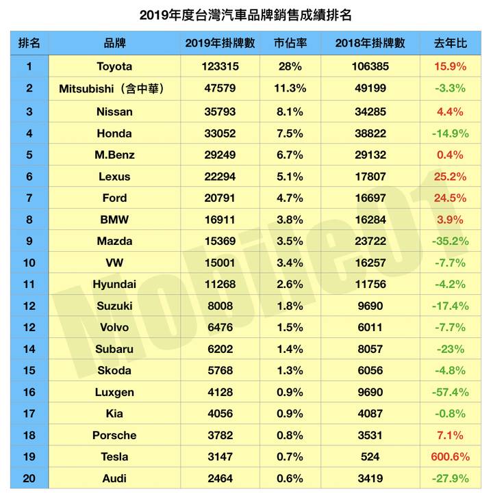 年度銷售報告 19年台灣汽車銷售品牌排名 賣最好的十輛車名次公布 Mobile01 Line Today