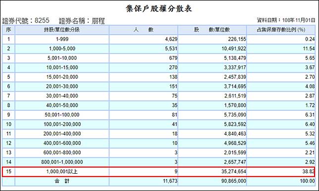 認識內部人持股 搭配2 大資訊 提前找出董事長加碼自家持股 Cmoney Line Today