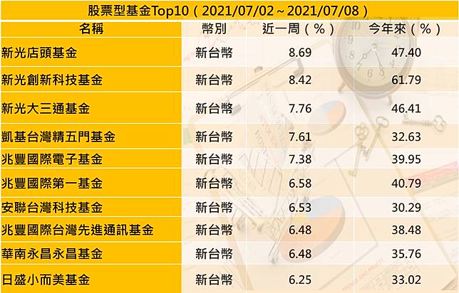 台股發威 一舉囊括top10基金 單周上漲6 8 Moneybar Line Today
