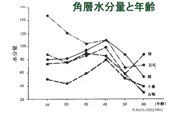年齢肌に足りないのは水分ではなく 皮脂 正しい乾燥肌ケア ハルメク365