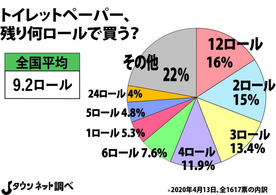 トイレットペーパー 全国の6割が ギリギリまで買わない ストック数の平均は9 2ロール