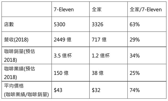 小7或許是對的 全家才應該回頭檢討咖啡寄杯 風傳媒 Line Today