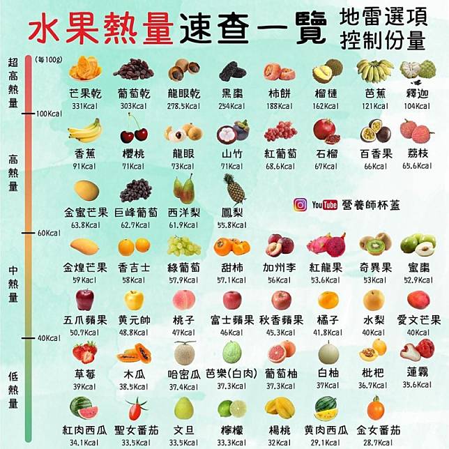 水果越吃越胖 水果熱量排名大公開 想減肥須避免這些水果 運動筆記 Line Today