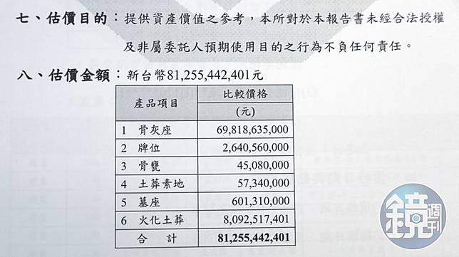 展雲的墓園、靈骨塔經專業鑑價，市值超過8百億元。