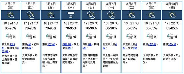 3月天氣回暖天文台預料本周最高溫度達29 C 下周又轉涼 注意呢日會落雨 玩樂熱話 新假期 Line Today