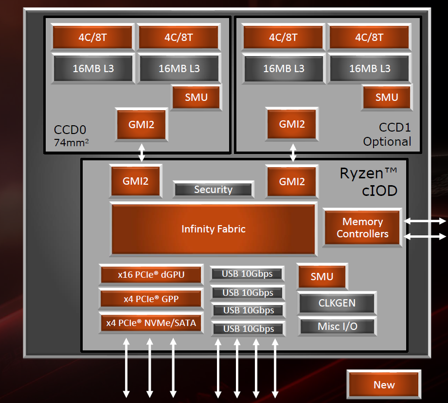 ▲ AMD 第三代 Ryzen 桌上型處理器系列，AM4 腳位封裝內部各晶粒的功能方塊圖。