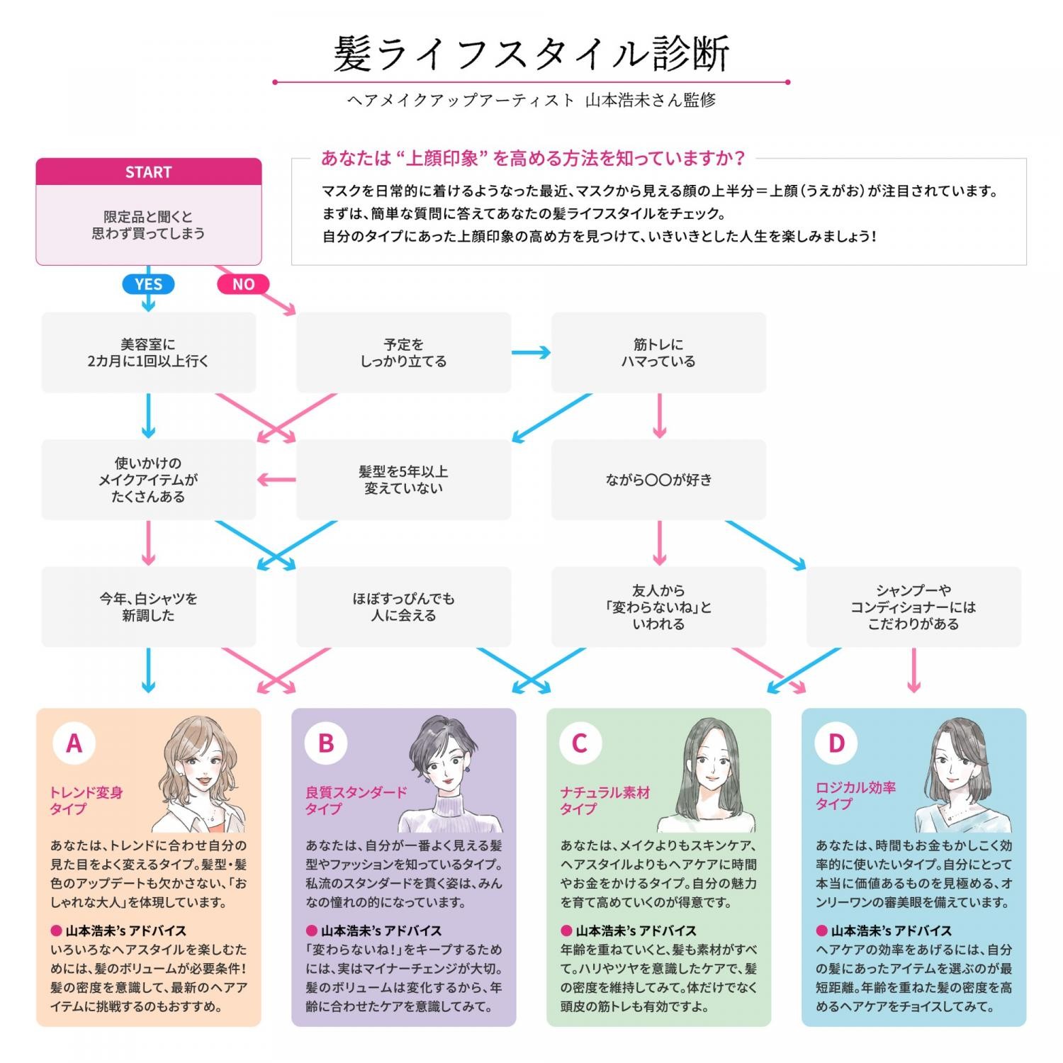 髪ライフスタイル診断付き 髪の3大悩み対策 毎日のケアでなりたいヘアに導くアイテムとは