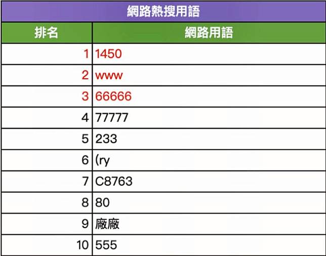 C8763啥意思 網路新興用語千人哀號 老了 求翻譯 Nownews 今日新聞 Line Today