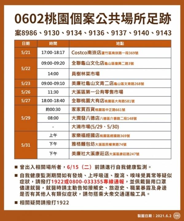 桃園再添28例確診足跡公布好市多 大湳市場又上榜 桃園電子報 Line Today