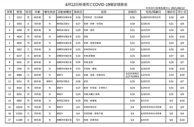 本土 250 新北133例仍最多26名死亡個案 4人到院前過世 上報 Line Today