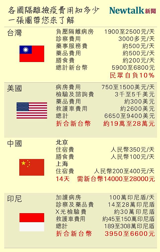 武漢肺炎 各國隔離檢疫費用知多少 一張圖帶您了解 圖 新頭殼 Line Today