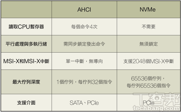 NVMe 與 AHCI 的特性比較