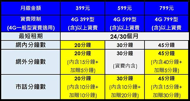 中華電信大4g資費方案四月小改版 加贈免費通話分鐘數 電腦王阿達 Line Today