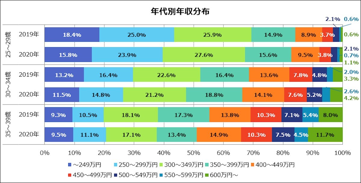 コロナ禍でもアパレル業界の平均年収は4万円増 クリーデンス が発表