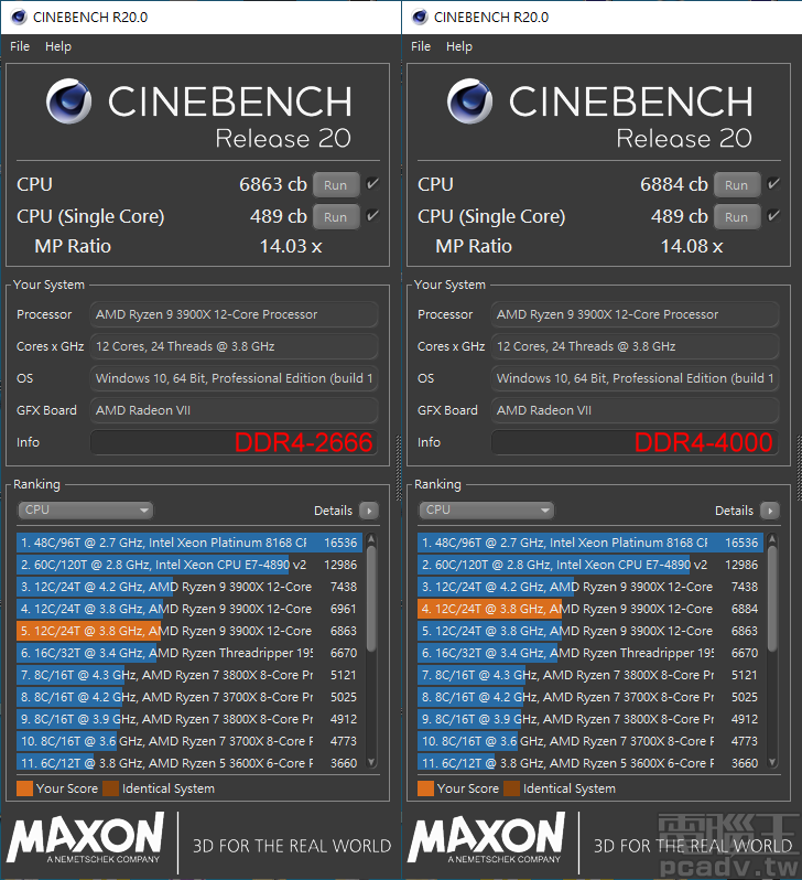 ▲ AMD 平台 Cinebench R20 單執行緒同樣是沒有差異的 489cb，多執行緒則是 DDR4-4000 表現略佳，從 DDR4-2666 的 6863cb 提升約 0.3％ 來到 6884cb。
