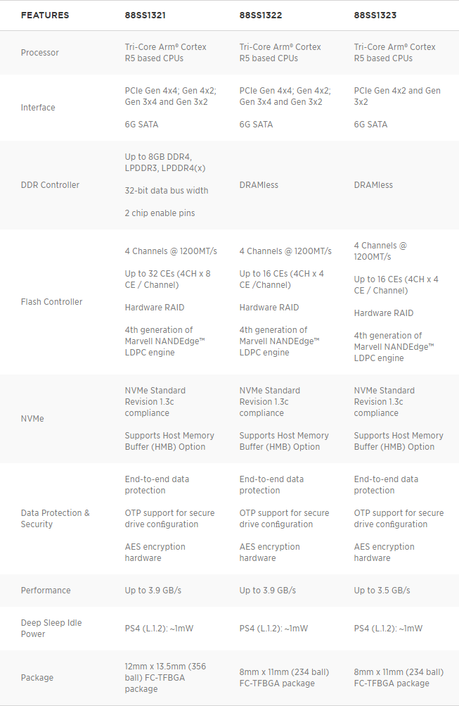 ▲ Marvel PCIe Gen4 SSD 控制器 88SS1321、88SS1322、88SS1323 比較表，88SS1321 循序讀寫速度相較 88SS1100 PCIe 3.0 x4/8 通道為快，IOPS 表現卻比較低。