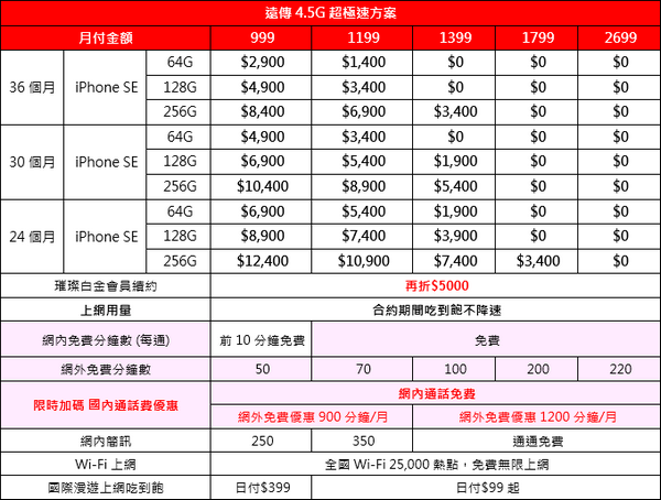 遠傳全新iPhone SE資費方案