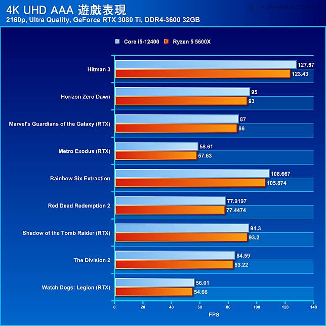 Intel Core i5-12400處理器評測：重掌中階性價比霸主寶座| 4Gamers