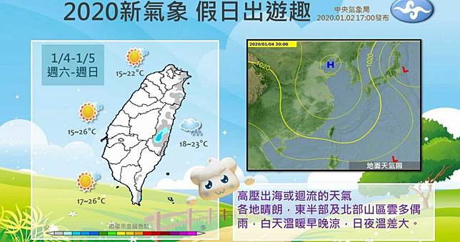 今起連6天好天氣　下週三北台灣再轉濕冷