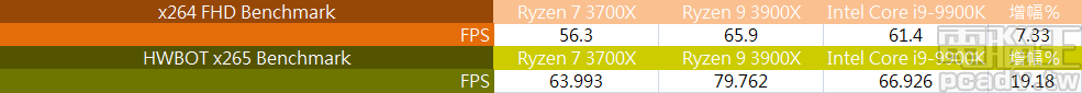 ▲ 影片壓縮測試，無論是 x264 或是 x265，Ryzen 9 3900X 表現均比 Core i9-9900K 為佳。