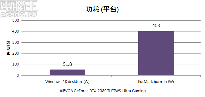 GeForce RTX 2080 Ti FTW3 Ultra Gaming Power Limit 為 300W，平台燒機耗電量可達 403W