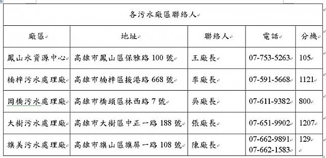 高雄、台南今起夜間減壓供水 停供行政機關及國營事業非必要用水