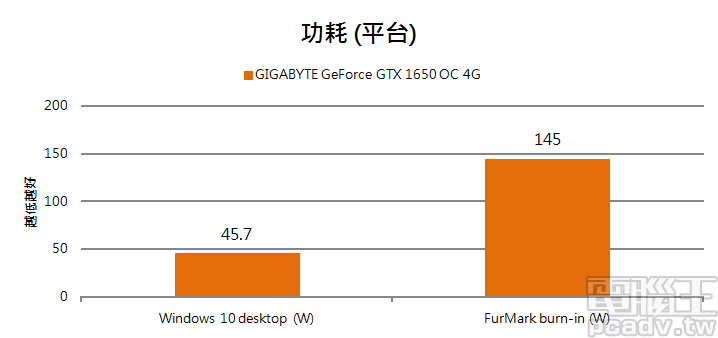 不插電顯示卡王位換人坐，GIGABYTE GeForce GTX 1650 OC 4G 評測登場