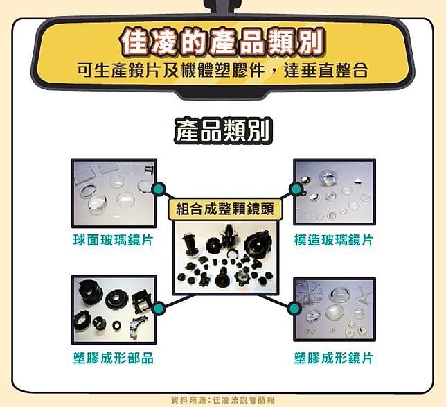 佳凌 4976 轉型車用鏡頭擺脫虧損 股感知識庫stockfeel Line Today