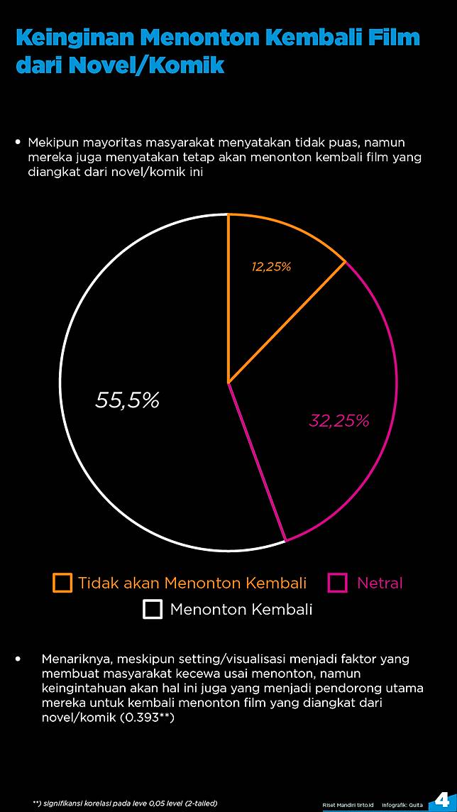 Kebanyakan Penonton Tak Puas dengan Film Adaptasi Novel