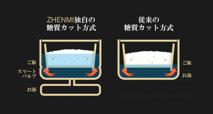 專利分離技術更勝以往減醣飯鍋