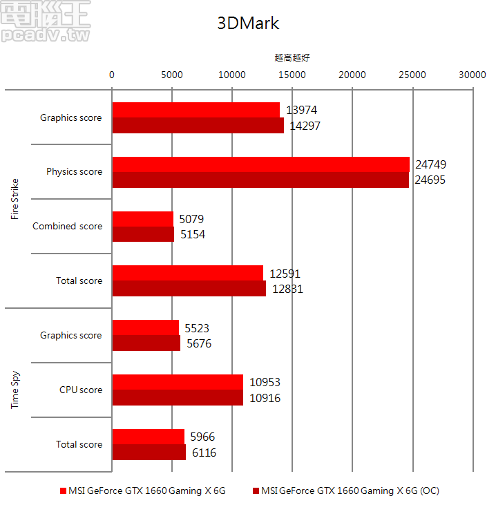 GeForce GTX 1660 Gaming X 6G 超頻之後，Fire Strike 和 Time Spy 總分進步約 1.9％ 和 2.5％