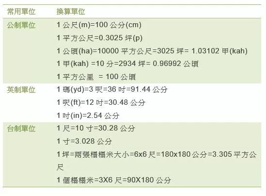 裝潢單位換算總整理 施工報價必瞧 附速查表 換算連結 100室內設計 Line Today