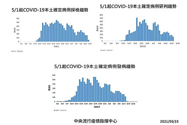 揪出本土新冠肺炎covid 19潛藏病例 指揮中心公布 社區廣篩4大策略 常春月刊 Line Today