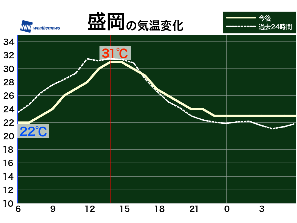 7月27日 火 各地の気温変化