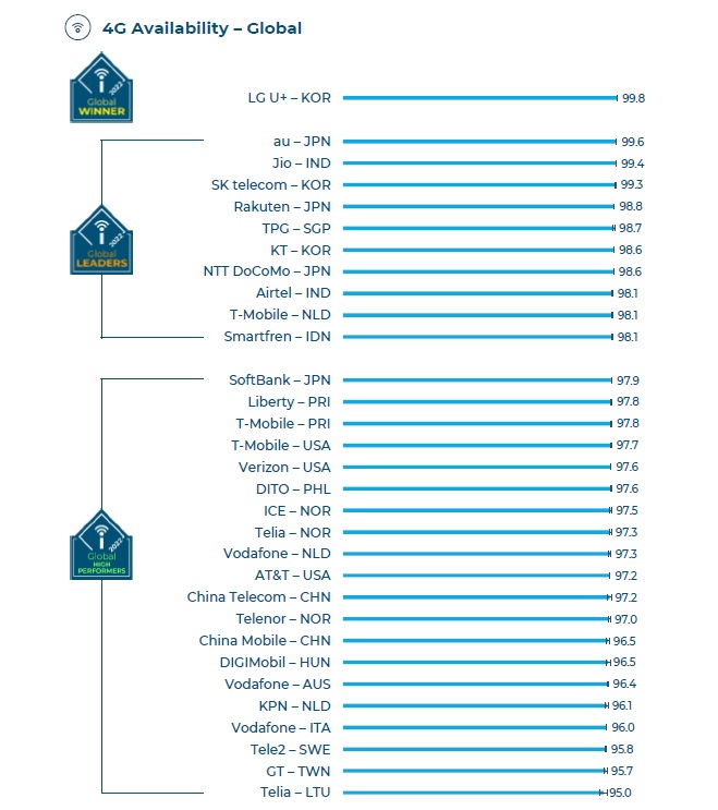 在 4G 可用性方面，亞太電信意外成為台灣市場唯一上榜者，同時藉由遊戲和語音體驗的大幅進步，拿下本屆新星獎，其他電信商則在不同領域有所領先。