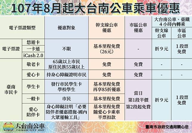 花9元搭公車趴趴走 台南市民卡搭車半價 悠遊卡也有轉乘優惠 新頭殼 Line Today