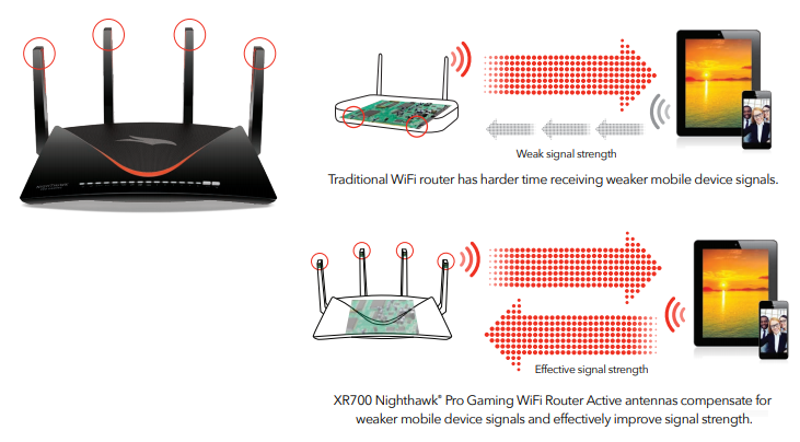 Nighthawk Pro Gaming XR700 繼續採用主動式天線，於訊號接收處直接放大