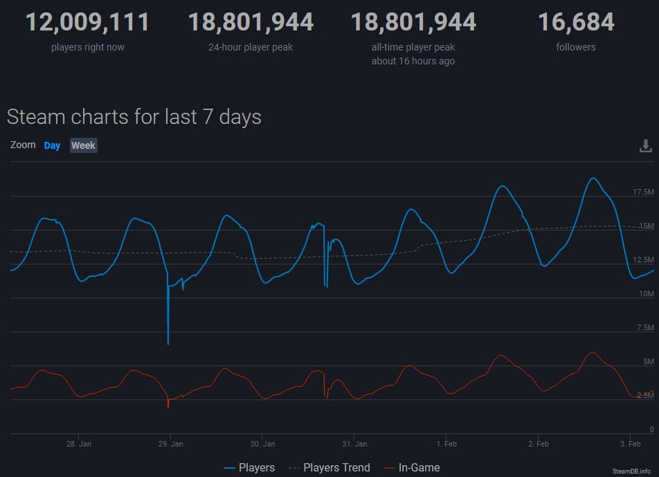 因為武漢肺炎所以宅在家？Steam 同時上線人數突破 1,880 萬達歷史新高