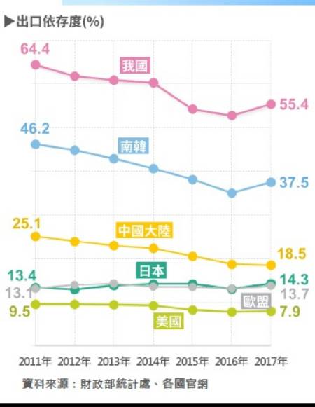 去年我國出口依存度達55 4 出口貨品集中積體電路 Moneydj理財網 Line Today
