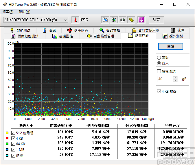 受惠於寫入快取機制，小區塊寫入表現可達 300IOPS 以上（64KB）