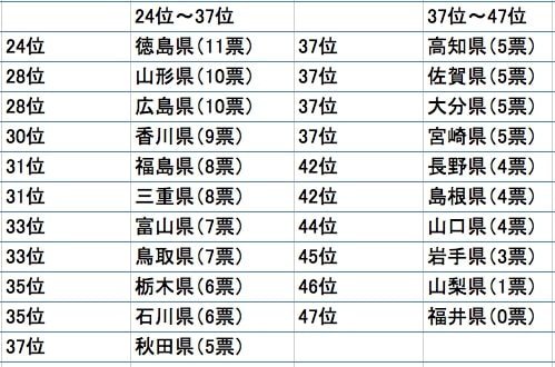 字面がカッコいい都道府県ランキング 3位 京都府 2位 愛媛県 1位に輝いたのは