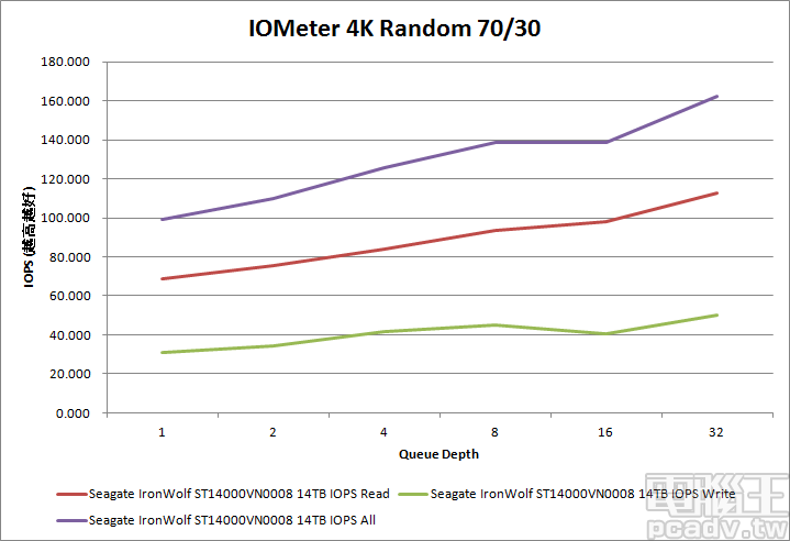 IronWolf 14TB 於佇列深度 32 時擁有最高的 70/30 綜合 IOPS 表現，可達 162IOPS