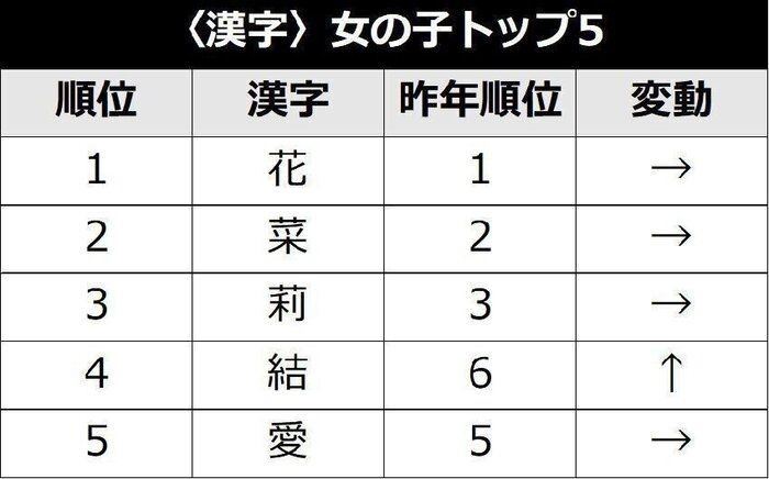 年 赤ちゃんの名前ランキング 凪 が急上昇
