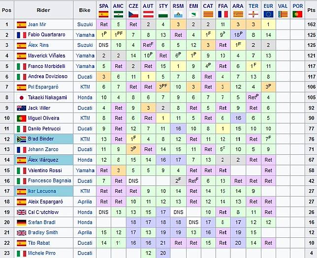 Joan Mir Menang Ini Klasemen Motogp 2020 Inews Id Line Today